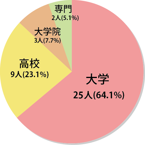 最終学歴